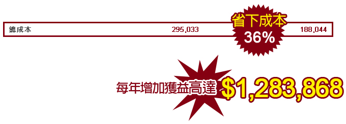 省下成本36%，每年增加獲益高達$1283868